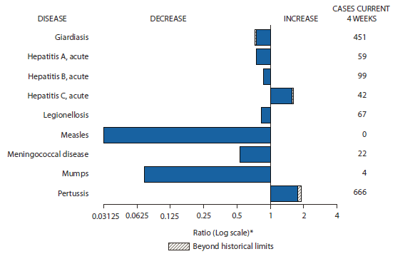 The figure shows selected notifiable disease reports for the United States, with comparison of provisional 4-week totals through March 3, 2012, with historical data. Reports of acute hepatitis C and pertussis both increased beyond historical limits. Reports of giardiasis, acute hepatitis A, acute hepatitis B, legionellosis, measles, meningococcal disease, and mumps all decreased with giardiasis increasing beyond historical limits. 